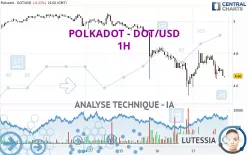 POLKADOT - DOT/USD - 1H