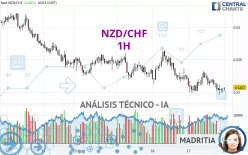 NZD/CHF - 1H