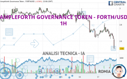 AMPLEFORTH GOVERNANCE TOKEN - FORTH/USD - 1H