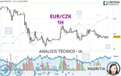 EUR/CZK - 1H