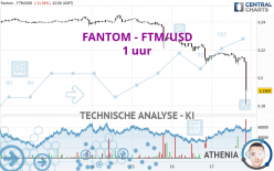 FANTOM - FTM/USD - 1 uur