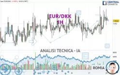 EUR/DKK - 1H