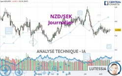 NZD/SEK - Journalier