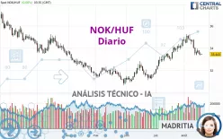 NOK/HUF - Diario