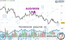 AUD/MXN - 1 Std.