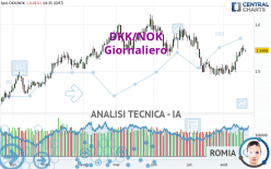 DKK/NOK - Giornaliero