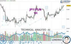 JPY/PLN - 1H