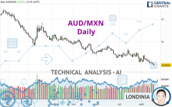 AUD/MXN - Dagelijks