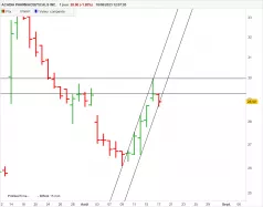 ACADIA PHARMACEUTICALS INC. - Journalier