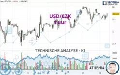 USD/CZK - 1 uur