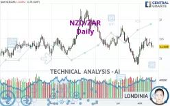 NZD/ZAR - Täglich