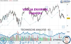 VEOLIA ENVIRON. - Dagelijks