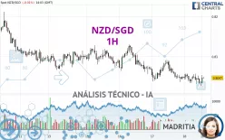 NZD/SGD - 1H