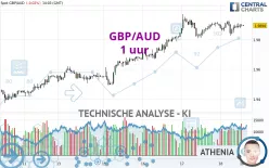 GBP/AUD - 1 uur