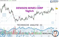 DENISON MINES CORP - Täglich