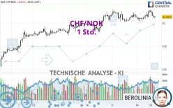 CHF/NOK - 1 Std.