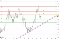 EUR/USD - 4H