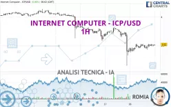 INTERNET COMPUTER - ICP/USD - 1H