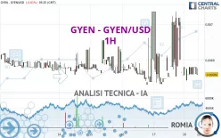 GYEN - GYEN/USD - 1H