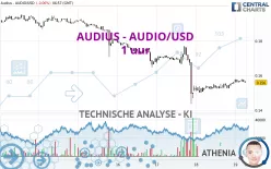 AUDIUS - AUDIO/USD - 1 uur