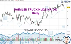 DAIMLER TRUCK HLDG NA ON - Giornaliero