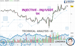 INJECTIVE - INJ/USDT - 1H