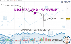 DECENTRALAND - MANA/USD - 1H