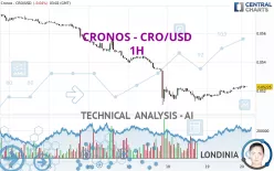 CRONOS - CRO/USD - 1H