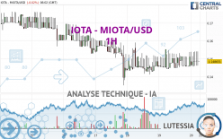 IOTA - MIOTA/USD - 1H