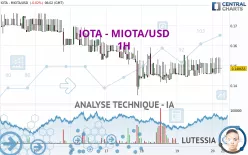 IOTA - MIOTA/USD - 1 uur