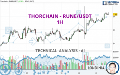 THORCHAIN - RUNE/USDT - 1H