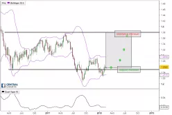 USD/CAD - Wekelijks