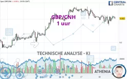 GBP/CNH - 1 uur