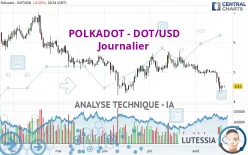 POLKADOT - DOT/USD - Journalier