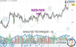 NZD/SEK - 1H