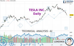 TESLA INC. - Daily