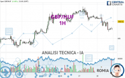 GBP/HUF - 1H