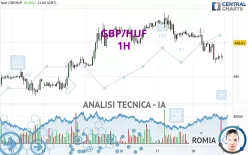 GBP/HUF - 1H