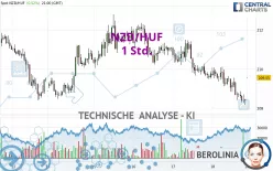 NZD/HUF - 1H