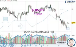 EUR/JPY - 1 uur