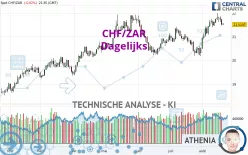 CHF/ZAR - Dagelijks