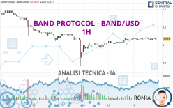 BAND PROTOCOL - BAND/USD - 1H