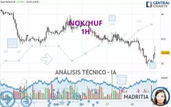 NOK/HUF - 1H