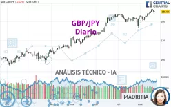 GBP/JPY - Diario