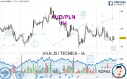 AUD/PLN - 1H