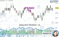 JPY/SGD - 1H