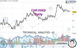 CHF/HKD - Diario