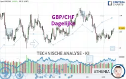 GBP/CHF - Dagelijks