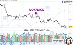 NOK/MXN - 1H