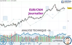 EUR/CNH - Journalier